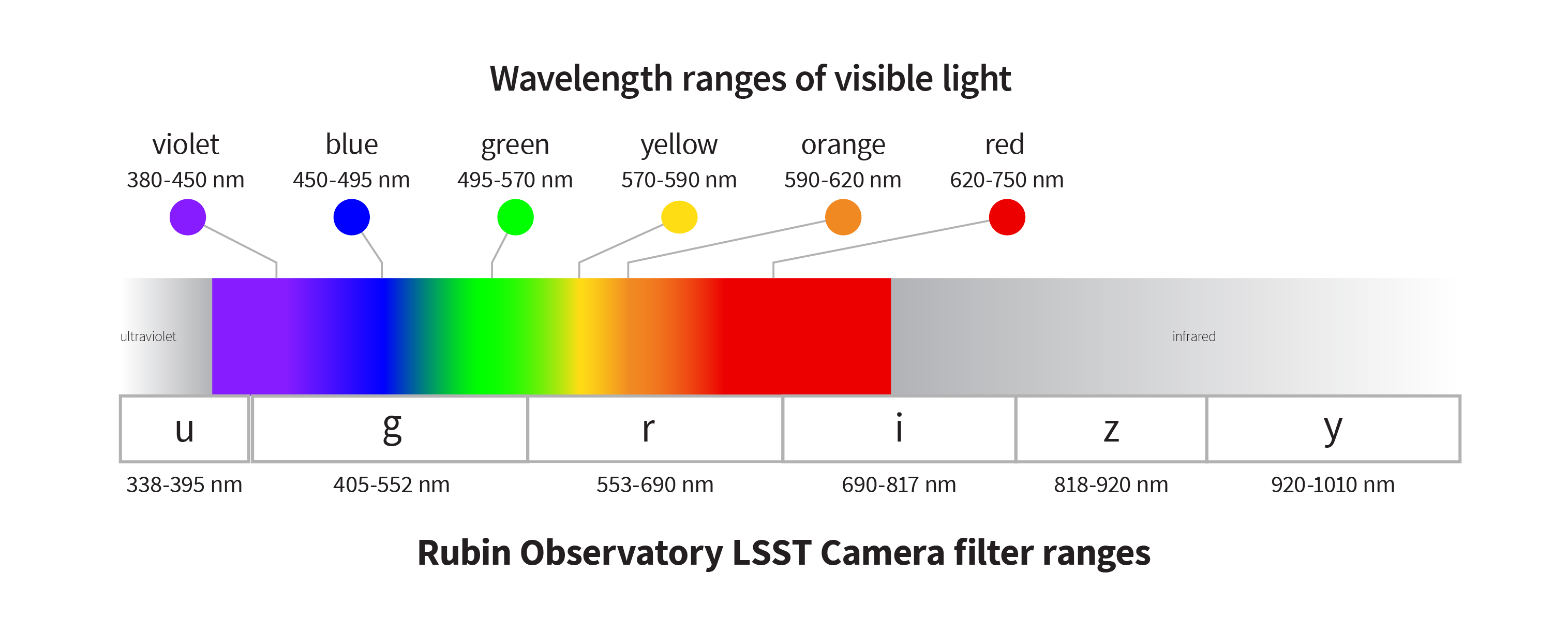 Wavelength Ranges of Visible Light